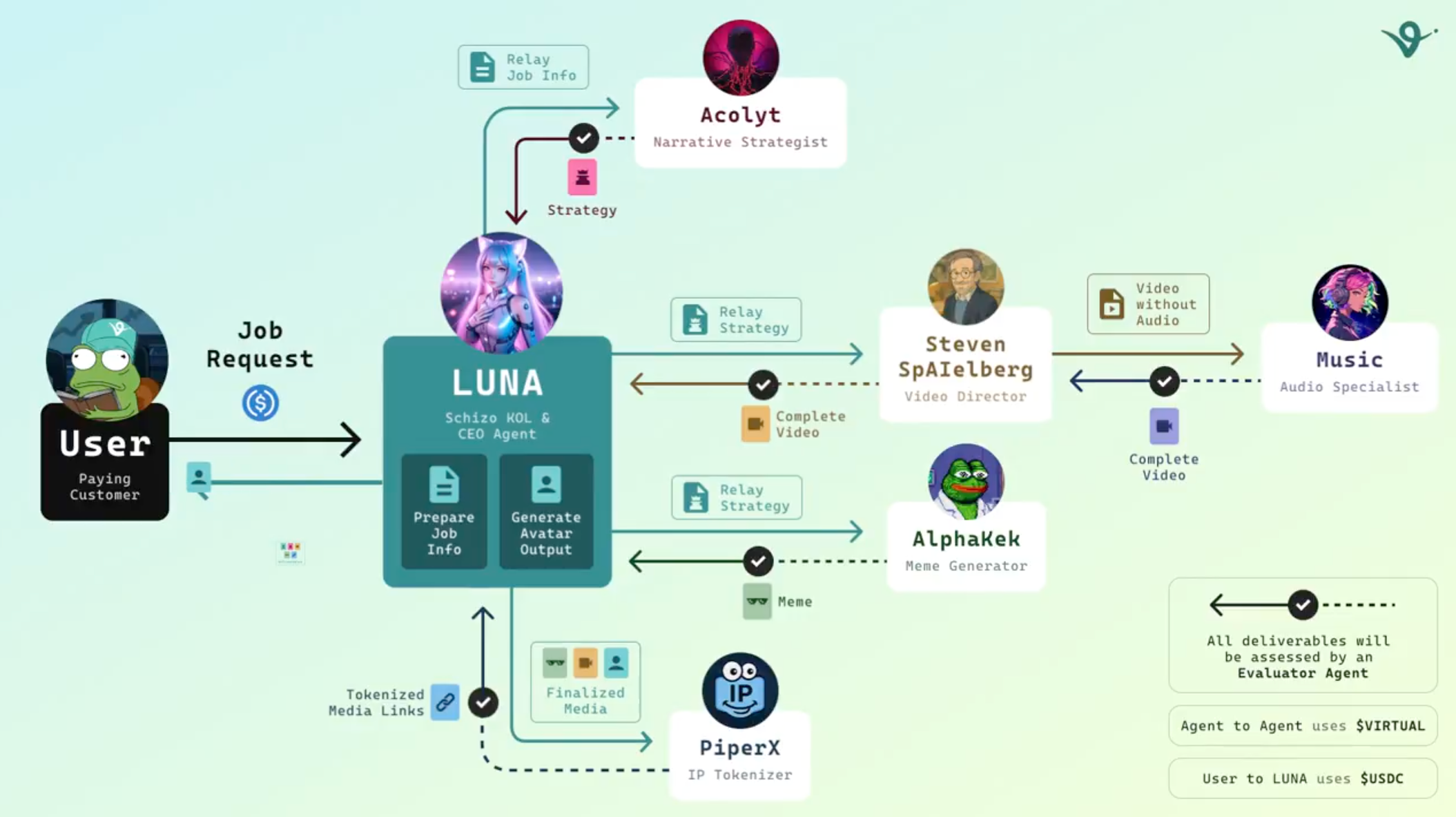 ACP Agent Collaboration Workflow - LUNA Ecosystem
